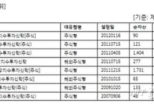 미래에셋TIGER ETF, 올들어 순자산 1조원 증가
