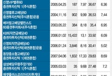 퇴직연금 바람타고 혼합형펀드 훨훨~..미래에셋 선두
