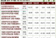 "초강력 엘니뇨 온다" 농산물펀드에도 볕들까