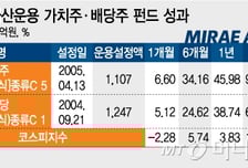 미래에셋 배당·가치주펀드 강자로 부상