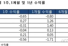 국내 주식형 펀드, 3주만에 마이너스..日펀드 선전