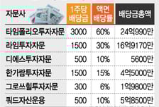 잘나가는 투자자문사 통큰 배당, 임직원 '대박'