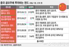 뜨거운 중국 공모주 펀드..운용사 말못할 고민