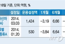 MLP펀드 계속 투자해도 될까요
