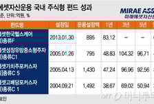 미래에셋 주식형 펀드의 '화려한 부활'