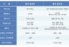 한국운용, 中본토 공모주펀드 집중투자 상품 출시