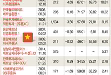 소리없이 강한 '베트남' 투자해볼까