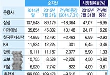 몸값 치솟던 ETF 역성장 왜..하반기 볕드나  