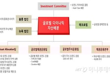 삼성자산운용, ‘글로벌 다이나믹 자산배분 펀드 ’ 출시