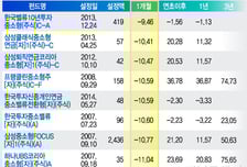 폭락장서 선견지명 발휘한 펀드매니저