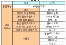 [알림]제13회 머니투데이 IR대상에 KB금융지주