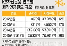 KB운용, 퇴직연금펀드 2조 돌파… 근로자 4명중 1명 가입