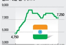 자산가들만 은밀히 투자하는 연 9% 인도채권