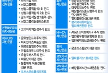 펀드 환매수수료 폐지나서는 자산운용사들