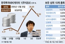 아모레→현대차→OO..네비게이터 펀드 다음 항해종목은