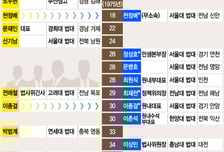 [김성휘의 PQ]서울법대 출신은 왜 '비노'일까