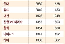 한국형 헤지펀드 판도변화..작은고추의 반란