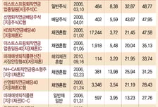 퇴직연금펀드 10개중 8개, 원리금보장상품 앞질러