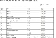 삼성자산운용, 관리자산 200조원 돌파