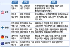 '미래전략' 선진국은 의회 몫. 우리는 '여·야' 따지다가…