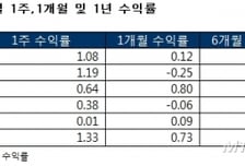 美 금리인상 불확실성 해소에 국·내외 주식형 펀드 '플러스'