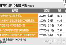 5년만에 46%…KB퇴직연금펀드 5년 수익률도 1위   