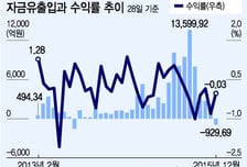올해만 7조 몰린 채권혼합형 펀드..발빼는 투자자