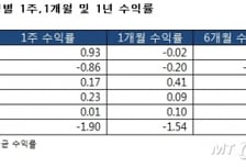 국내 주식형 펀드, 중·소형주 강세에 3주연속 플러스