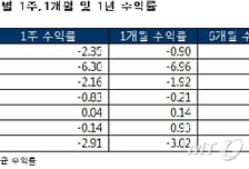 국·내외 주식형 펀드 중국발 쇼크에 '급락'