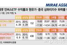 中증시 불안·유가 하락 악재로 대박난 ETF
