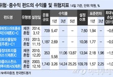 중위험·중수익 상품 옥석가리는 방법은