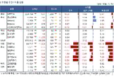 주식형 펀드, 2주연속 '하락'..中증시·유가급락 여파