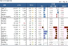 주식형펀드, 4주만에 '플러스'..유가급등·경기부양 기대