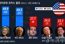 새누리, 총선결과 174석? 한국의 아이오와는 어디에..