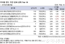주식형펀드, 2주째 '플러스'..미국 금리인상 지연 기대