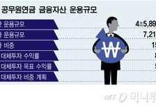 공무원연금, 대체투자가 '효자'…작년 수익률 8.7%