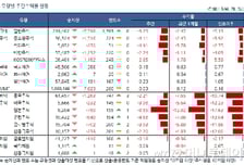 주식형 펀드, 연휴기간 겹악재에 3주만에 '마이너스'