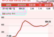 마이너스 줄잇는데..3%육박 수익률 펀드 있었네