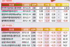 中증시 급락에도 플러스 수익률…한국투자中채권펀드 