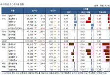 주식형펀드 2주째 플러스..中·유럽 급락