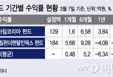 신한BNPP운용 펀드호실적…'좋은아침'맞는다 