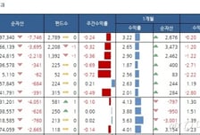 국내 주식형 펀드, 7주만에 플러스..브라질 펀드 '강세'