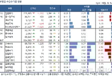 박스권 장세 속 국내 주식형 펀드, 소폭 상승