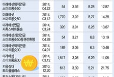 펀드 환매열풍 속 석달만에 2000억 몰린 롱숏펀드는