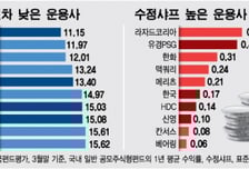 변동성 장세 가장 안정적으로 펀드굴린 운용사는