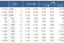 국내 주식형 펀드, 소폭 하락..헬스케어↑