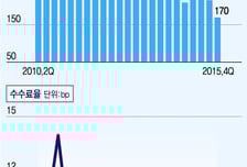 변동성 장세에도 펀드매니저 매매회전율 '뚝'