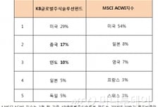 KB운용, 글로벌주식솔루션 펀드 출시..ETF로 글로벌 분산투자