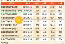 증권사 M&A바람 ETF대전 옮겨가나…삼성-미래