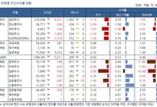 국내 주식형 펀드, 3주만에 약세..브라질 펀드 강세